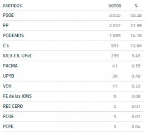 votaciones-elecciones-generales-estepa-psoe-pp-podemos-iu-votos-ciudadanos