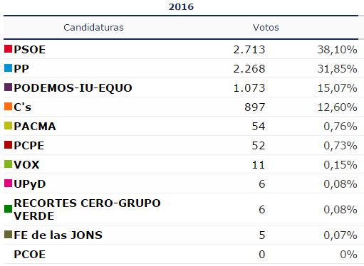 elecciones-estepa-2016-resultado-votaciones-pp-psoe-podemos-ciudadanos-pacma-